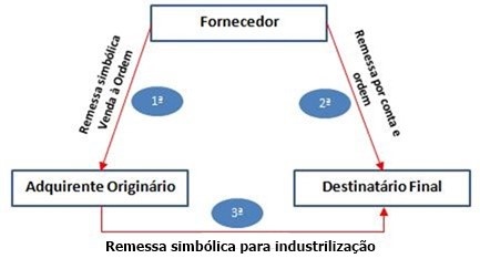 Cross Segmentos - Linha Datasul - MFT - Diferença entre Operação Triangular  com Venda à Ordem e Industrialização Triangular – Central de Atendimento  TOTVS