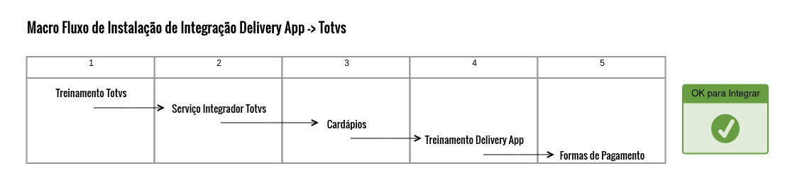 Macro fluxo Delivery App -> Totvs