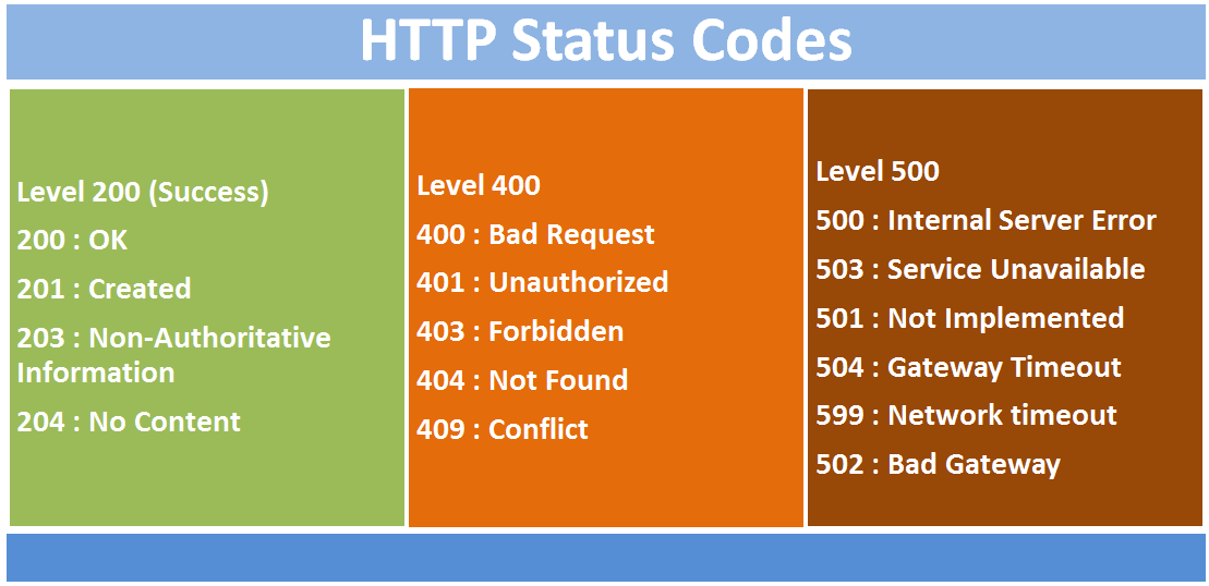 Um Guia Completo e Lista de Códigos de Status HTTP