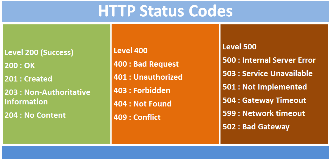 Status Code HTTP } O que é e quais são os Códigos de Status HTTP?