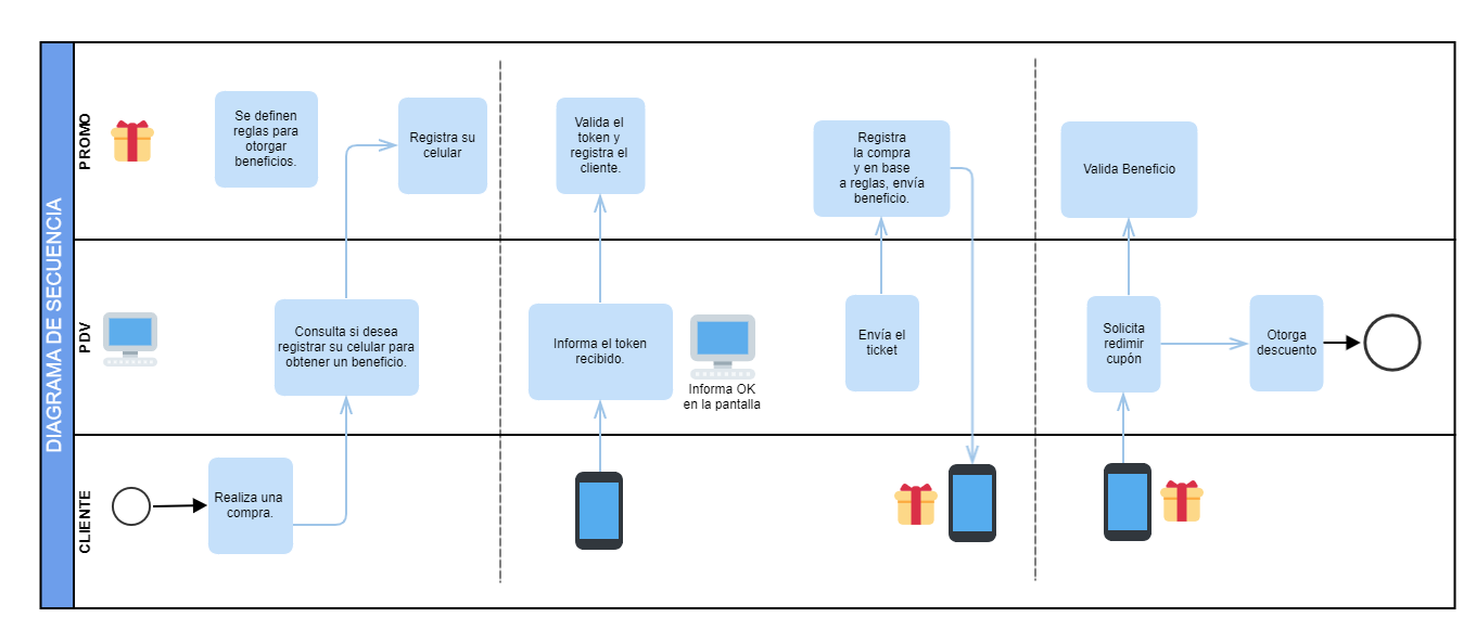 DiagramaSecuenciaPromoPlugin