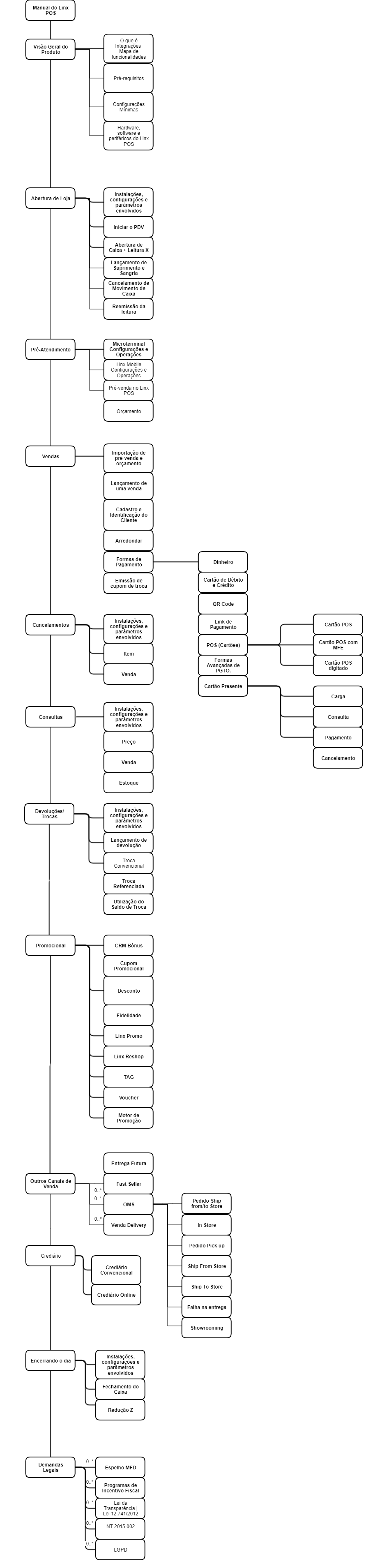 Macroprocesso LinxPOS