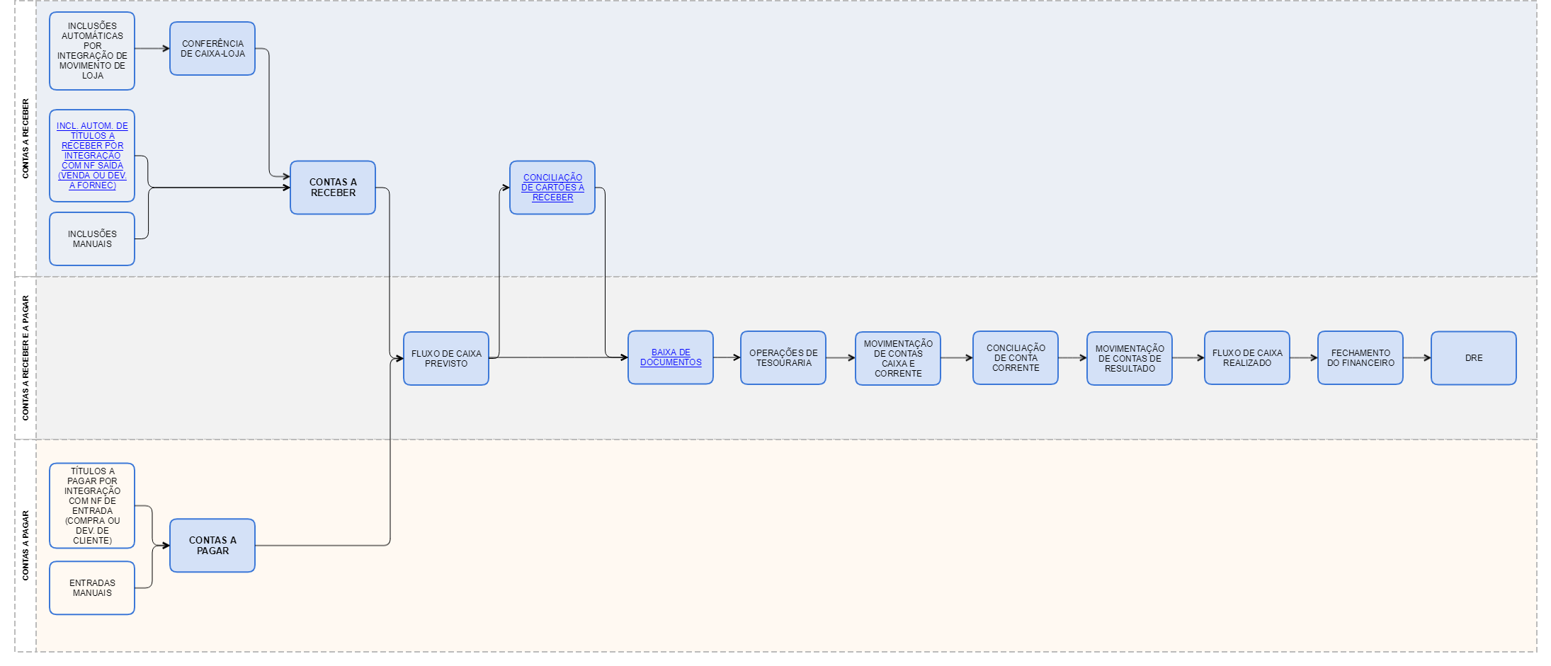 Macrofluxo Financeiro