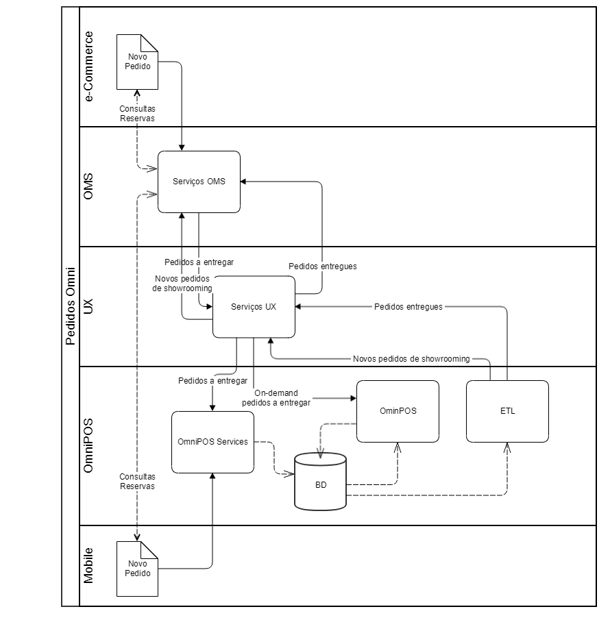 Pedidos OmniPOS - OMS