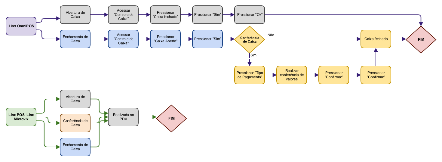 Macrofluxo de Caixa Linx Mobile