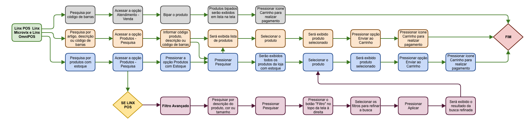 Pesquisa Produto Linx Mobile