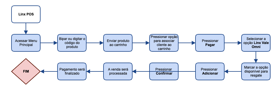 Venda com OMS - Vale Omni