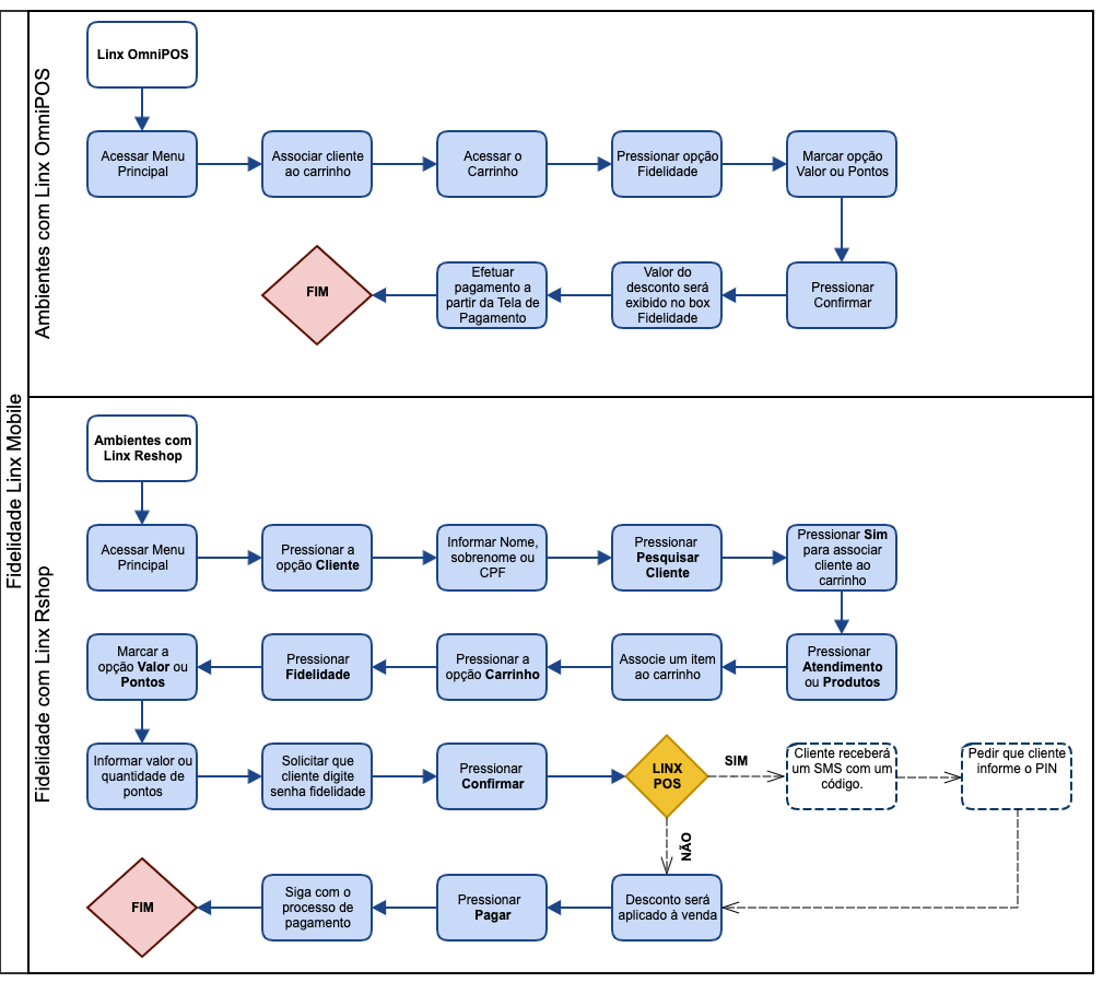 Fidelidade Linx Mobile