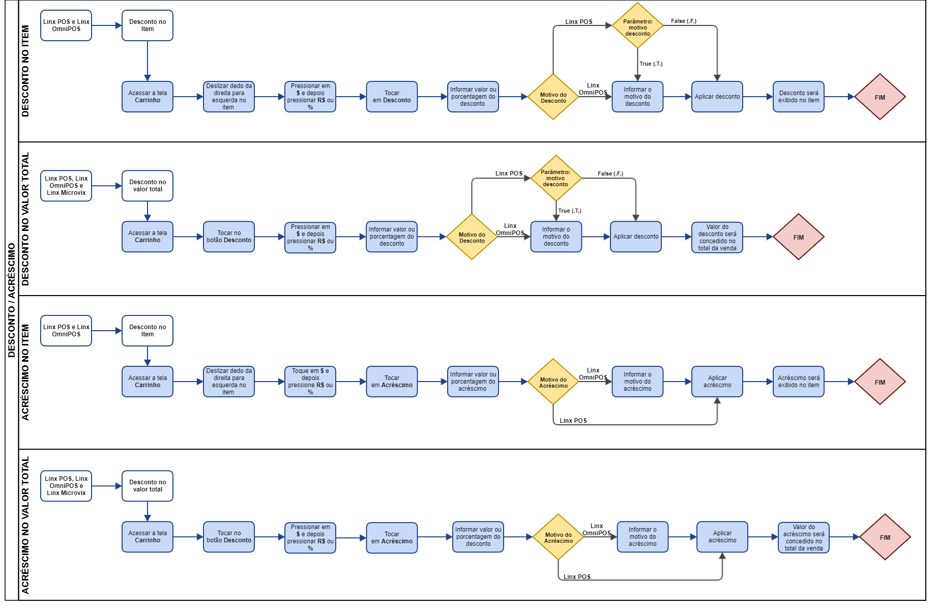 Desconto - Acréscimo na venda