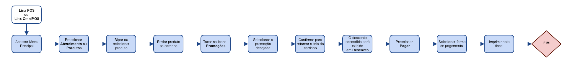 Linx Motor de Promoção