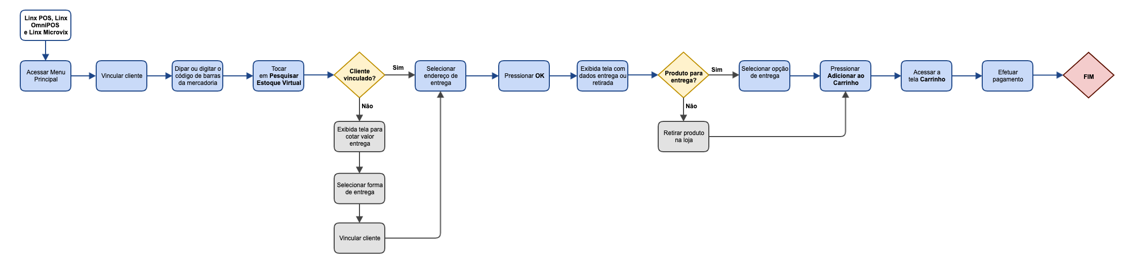 Venda com Showrooming - Linx Mobile