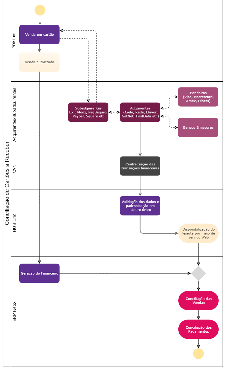 Diagrama conciliação cartões-v