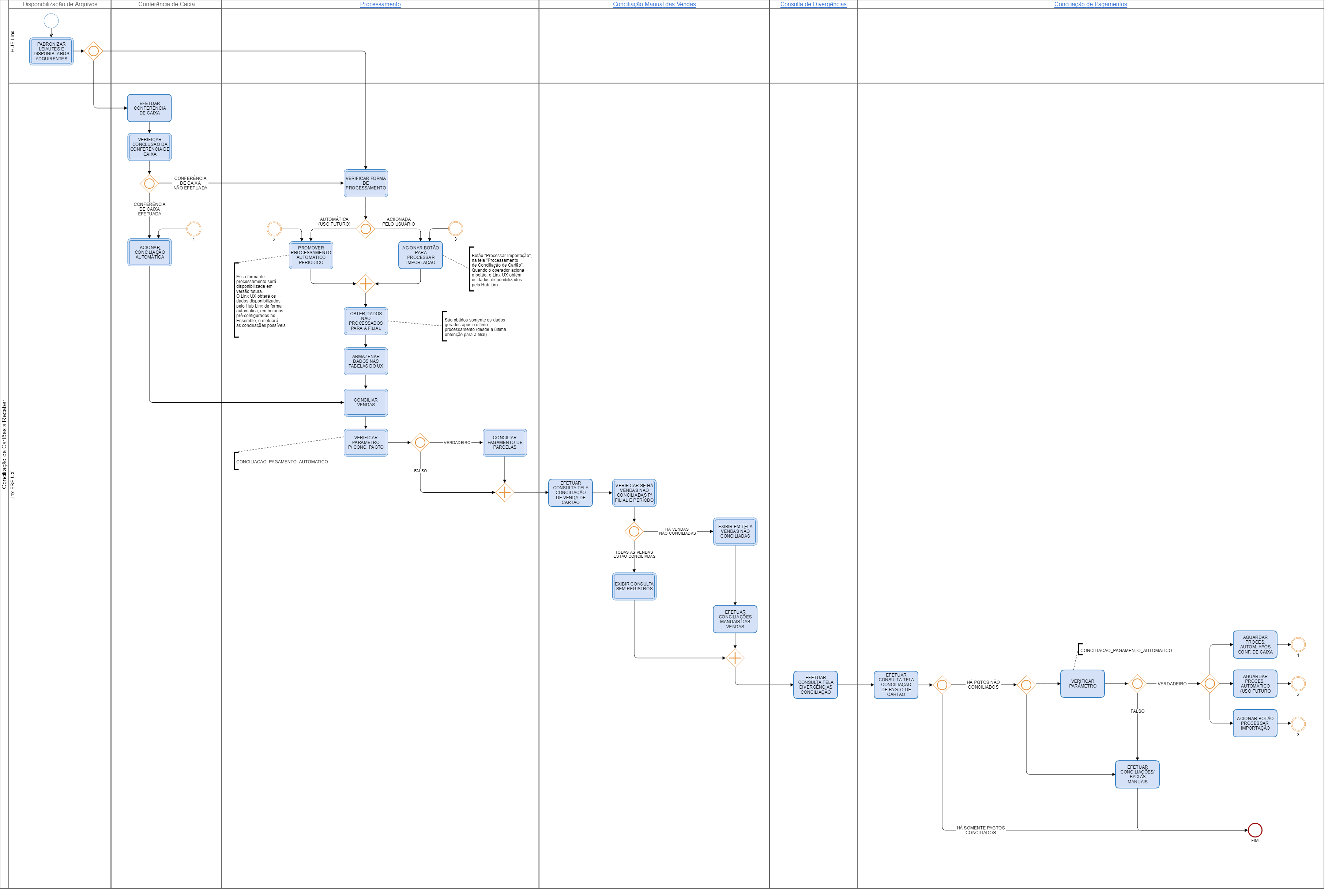 Fluxo de conciliação de cartão