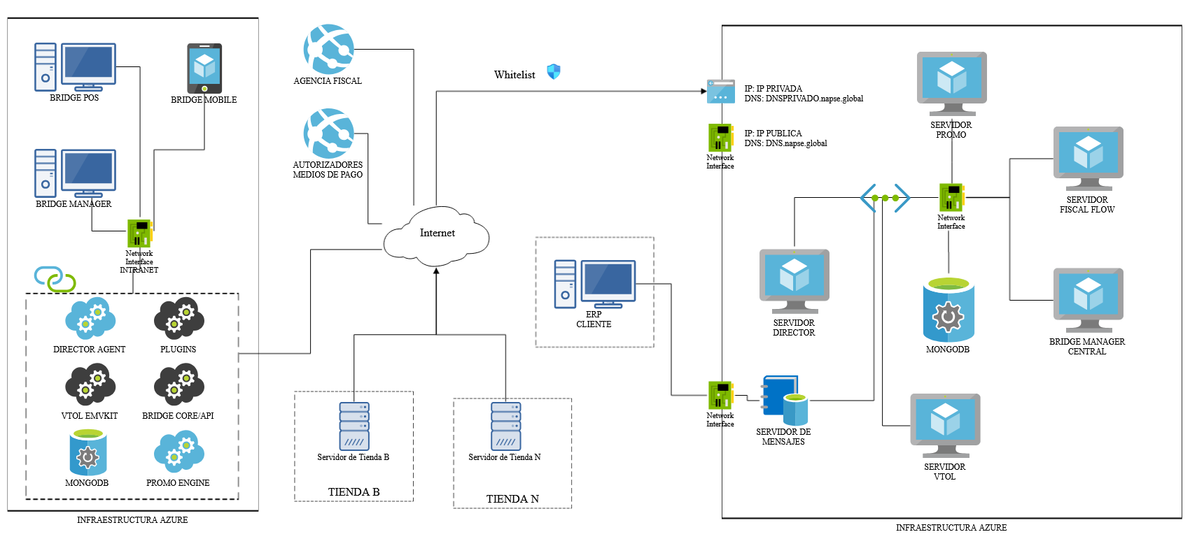 Template Share Linx Red Conexiones Servidores